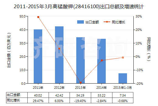 2011-2015年3月高錳酸鉀(28416100)出口總額及增速統(tǒng)計(jì) 2011-2015年3月高錳酸鉀(28416100)出口總額及增速統(tǒng)計(jì)